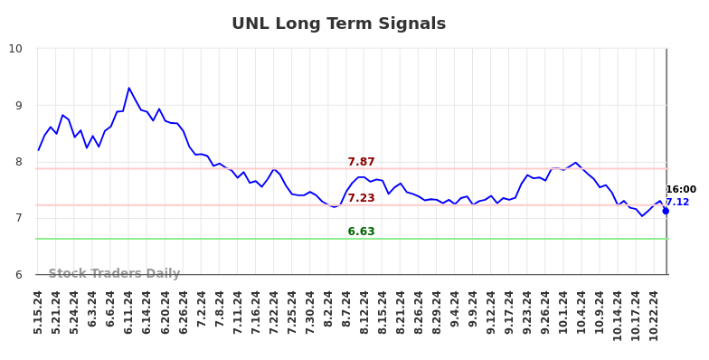 UNL Long Term Analysis for November 15 2024