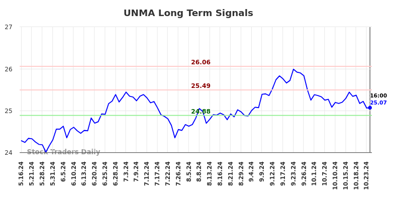 UNMA Long Term Analysis for November 15 2024