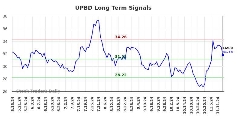 UPBD Long Term Analysis for November 15 2024