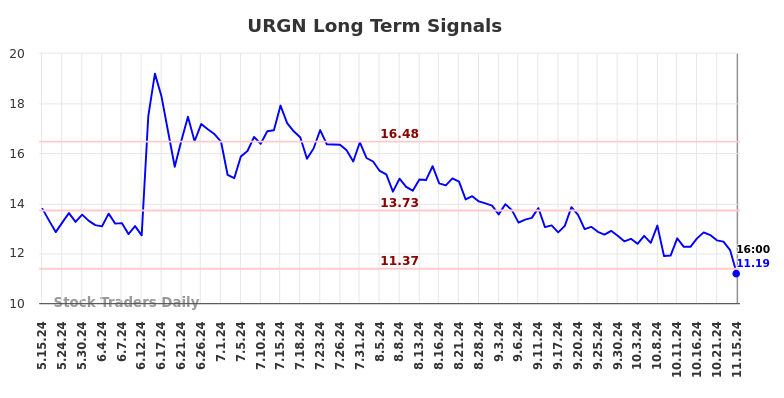 URGN Long Term Analysis for November 15 2024