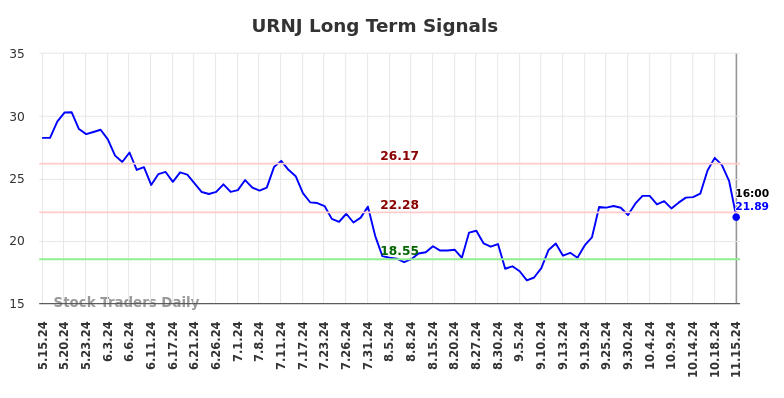 URNJ Long Term Analysis for November 15 2024