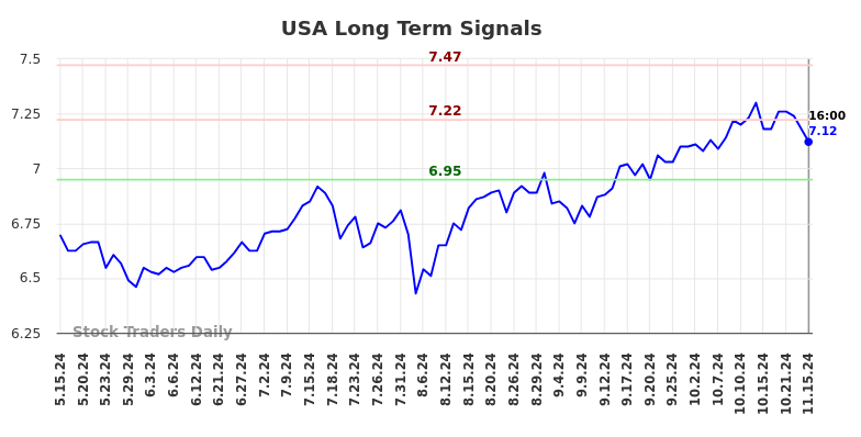 USA Long Term Analysis for November 15 2024