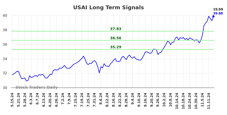 USAI Long Term Analysis for November 15 2024 USAI Long Term Analysis for November 15 2024