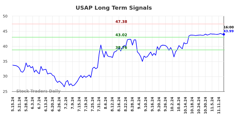 USAP Long Term Analysis for November 15 2024 USAP Long Term Analysis for November 15 2024