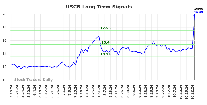 USCB Long Term Analysis for November 15 2024