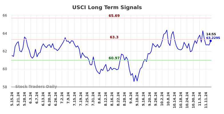 USCI Long Term Analysis for November 15 2024