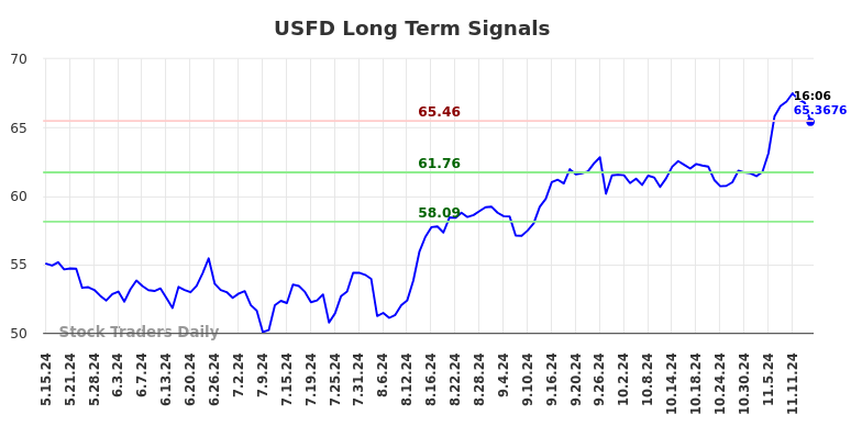 USFD Long Term Analysis for November 15 2024