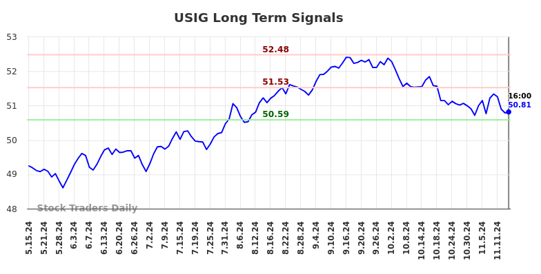 USIG Long Term Analysis for November 15 2024