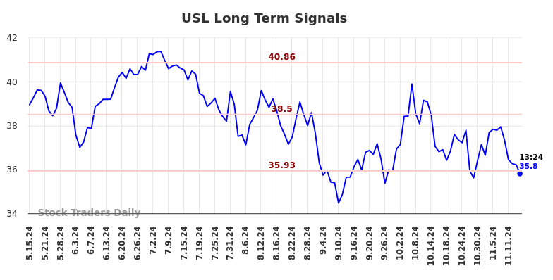 USL Long Term Analysis for November 15 2024