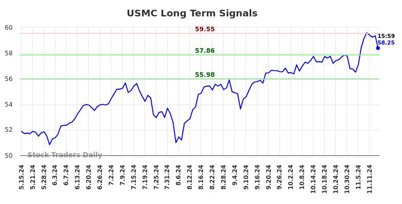 USMC Long Term Analysis for November 15 2024