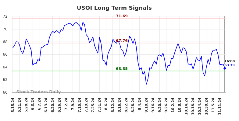 USOI Long Term Analysis for November 15 2024