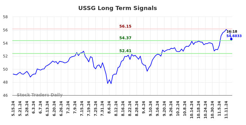 USSG Long Term Analysis for November 15 2024