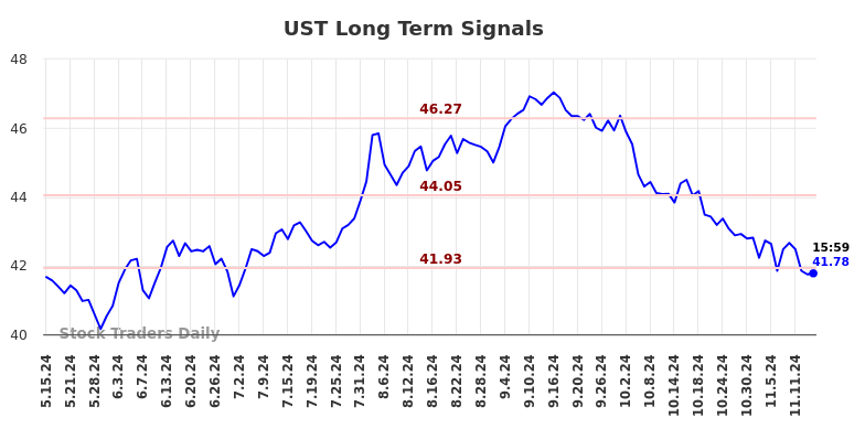 UST Long Term Analysis for November 15 2024