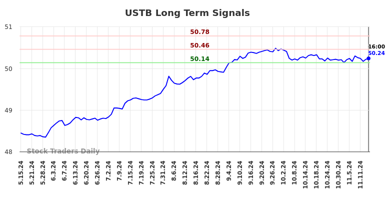 USTB Long Term Analysis for November 15 2024