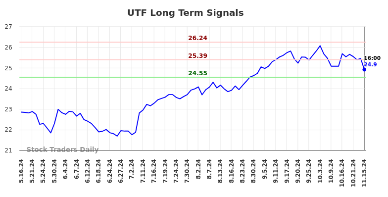 UTF Long Term Analysis for November 15 2024