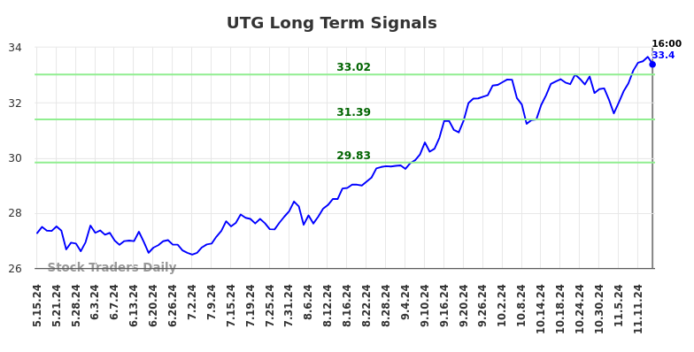 UTG Long Term Analysis for November 15 2024