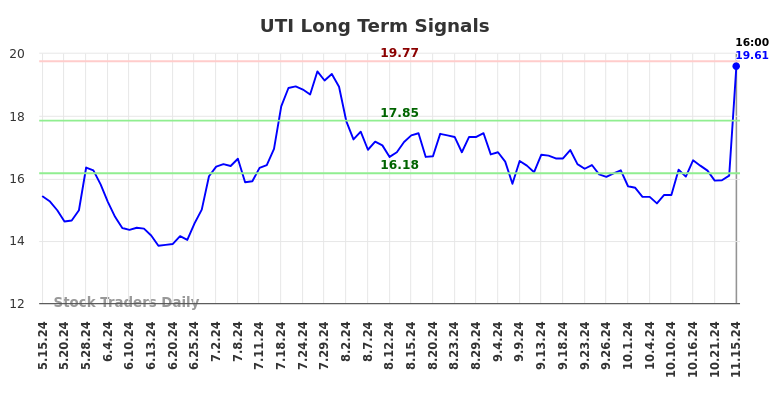 UTI Long Term Analysis for November 15 2024