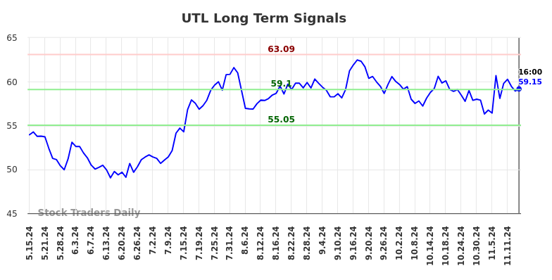 UTL Long Term Analysis for November 15 2024