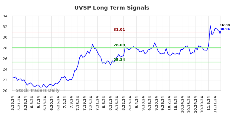 UVSP Long Term Analysis for November 15 2024