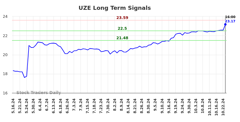 UZE Long Term Analysis for November 15 2024