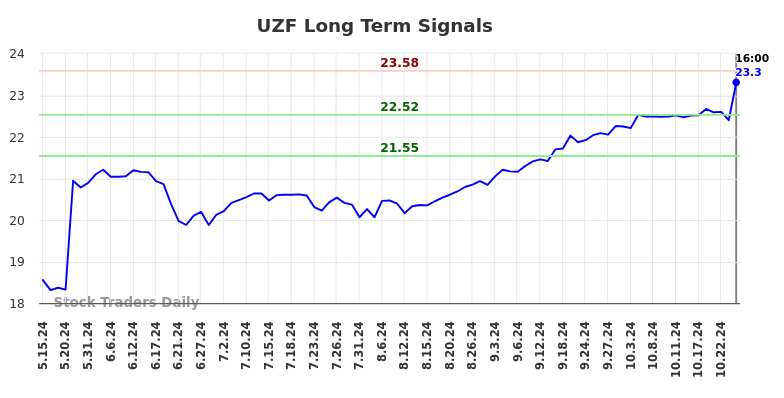 UZF Long Term Analysis for November 15 2024