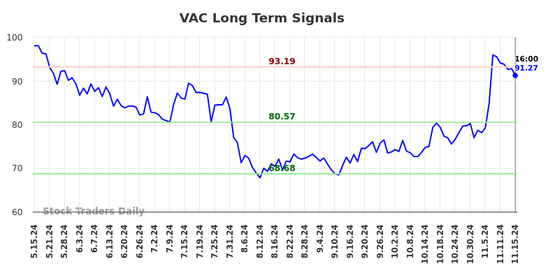 VAC Long Term Analysis for November 15 2024