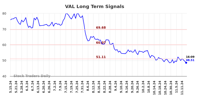 VAL Long Term Analysis for November 15 2024