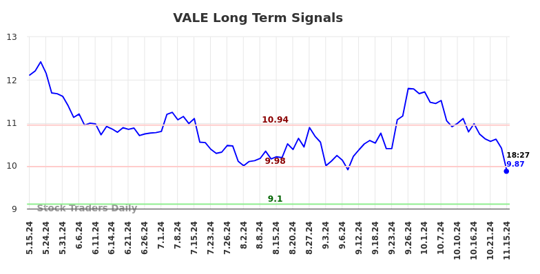 VALE Long Term Analysis for November 15 2024