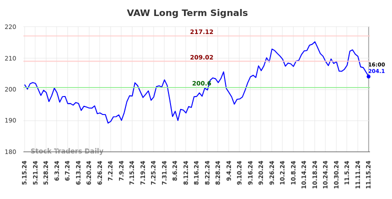 VAW Long Term Analysis for November 15 2024