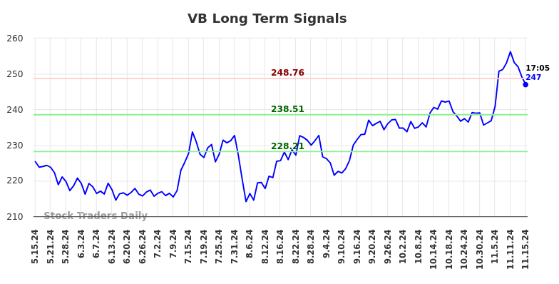 VB Long Term Analysis for November 15 2024