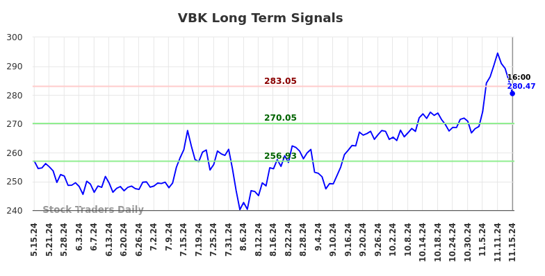 VBK Long Term Analysis for November 15 2024