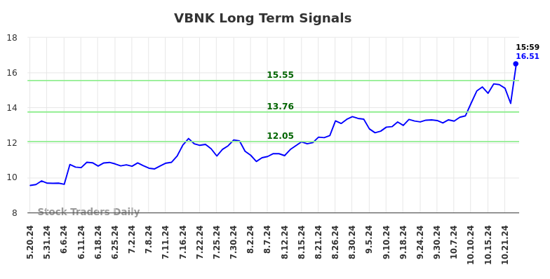 VBNK Long Term Analysis for November 15 2024