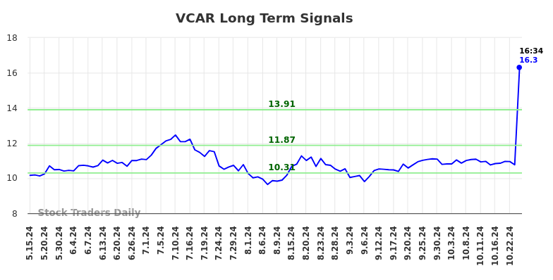 VCAR Long Term Analysis for November 15 2024 VCAR Long Term Analysis for November 15 2024