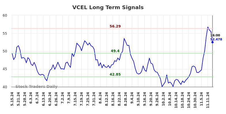 VCEL Long Term Analysis for November 15 2024