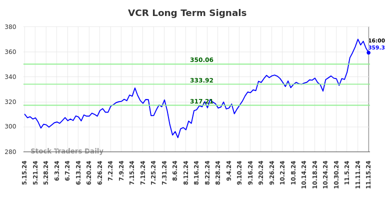 VCR Long Term Analysis for November 15 2024