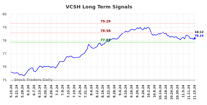 VCSH Long Term Analysis for November 15 2024