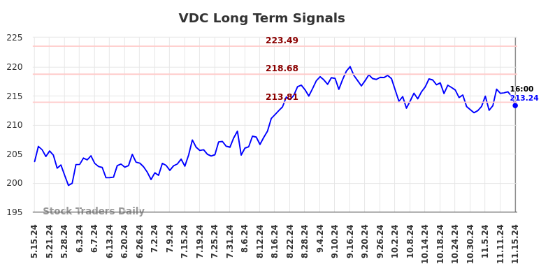 VDC Long Term Analysis for November 15 2024