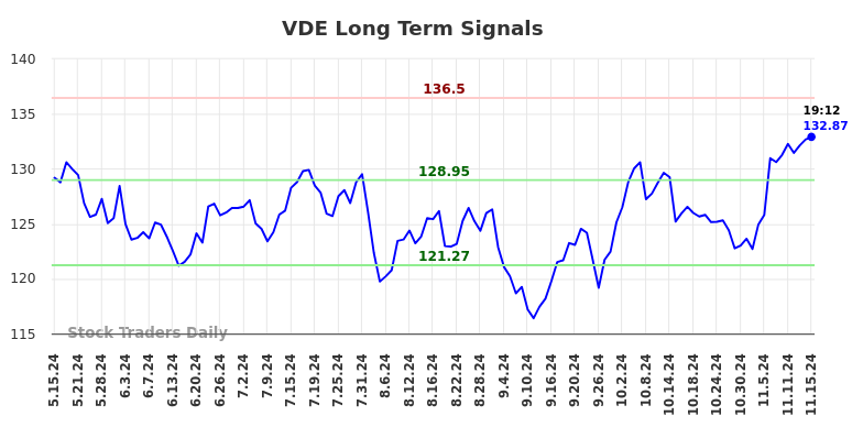 VDE Long Term Analysis for November 15 2024