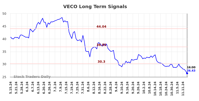 VECO Long Term Analysis for November 15 2024