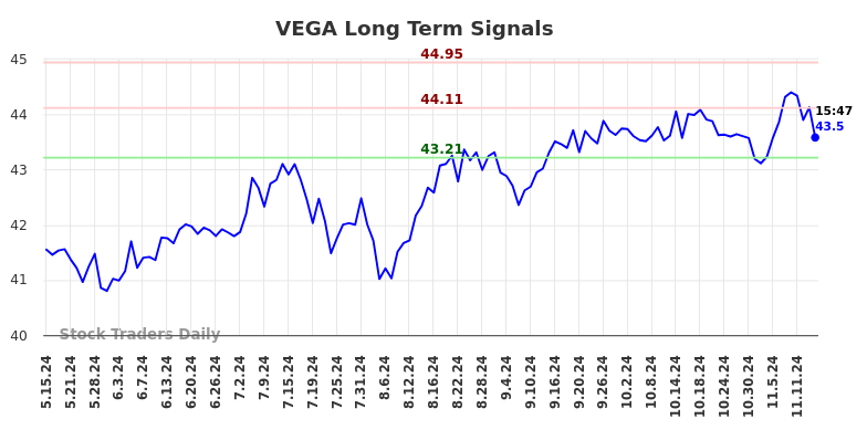 VEGA Long Term Analysis for November 15 2024