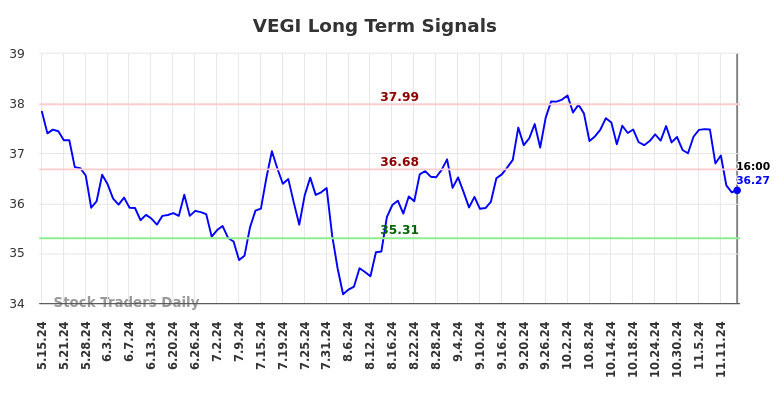 VEGI Long Term Analysis for November 15 2024