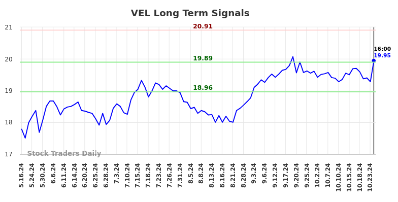 VEL Long Term Analysis for November 15 2024