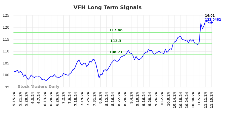 VFH Long Term Analysis for November 15 2024