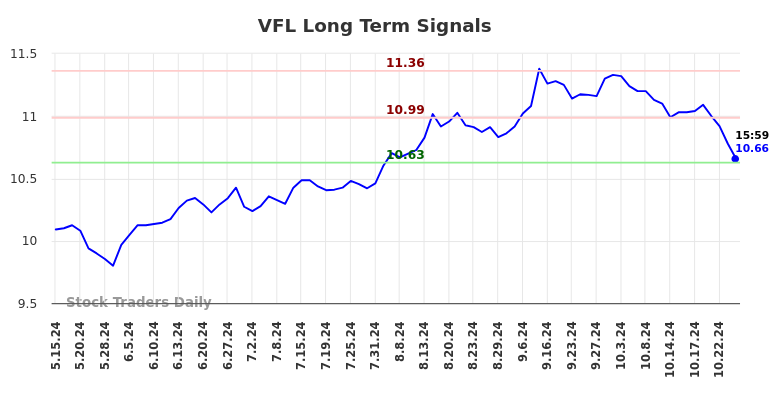 VFL Long Term Analysis for November 15 2024