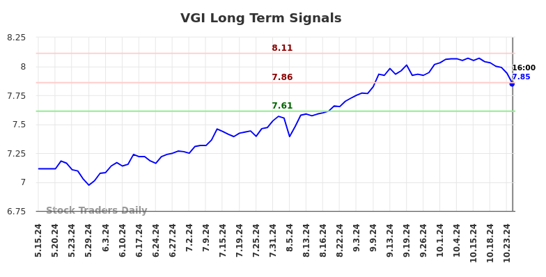 VGI Long Term Analysis for November 15 2024