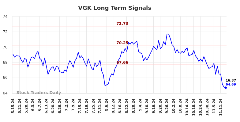 VGK Long Term Analysis for November 15 2024