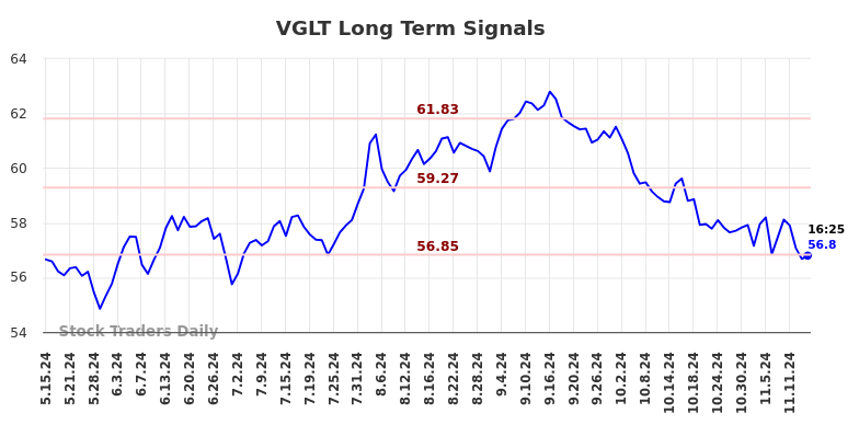 VGLT Long Term Analysis for November 15 2024