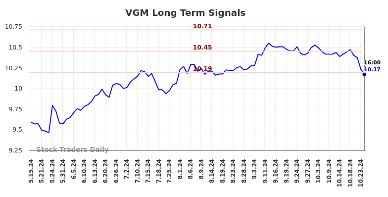 VGM Long Term Analysis for November 15 2024