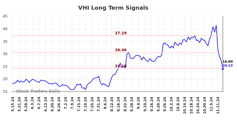 VHI Long Term Analysis for November 15 2024