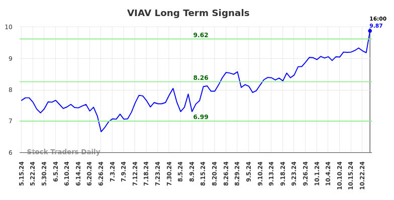 VIAV Long Term Analysis for November 15 2024